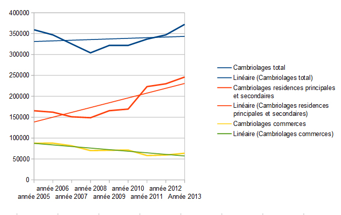 Evolution des cambriolages en France de 2005 à 2013